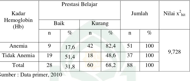 Tabel 5.9 Hubungan Kadar Hemoglobin Darah Dengan Prestasi Belajar  