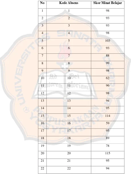 Tabel 4.1 Skor minat belajar siswa kelas V SDN Banyubiru II 