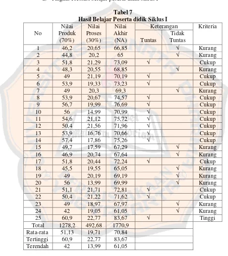 Tabel 7Hasil Belajar Peserta didik Siklus I