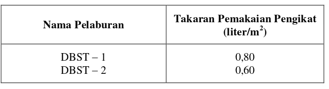 Tabel I  :  Takaran Pemakaian Kedua Pada BURDA 