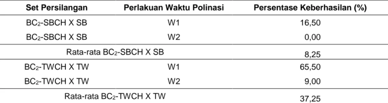 Tabel 1. Rata-rata persentase keberhasilan persilangan seluruh set persilangan 