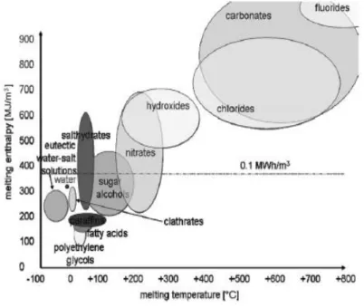 Gambar 2.3 Klasifikasi Material PCM beserta tipe temperatur   lebur dan entalpi lebur (Mehling dan Cabeza.2008) 