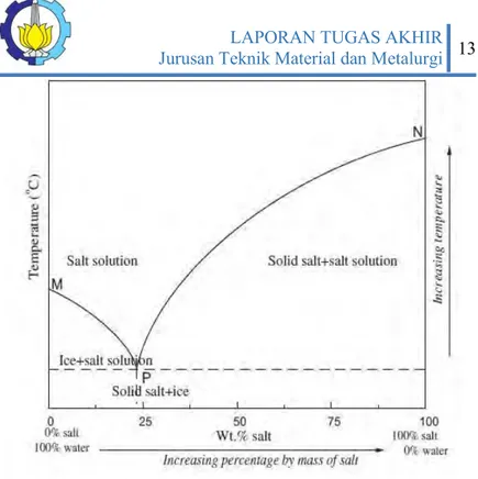 Gambar 2.5 Diagram Fasa Larutan Eutektik Garam-Air(Li  dkk.2013) 