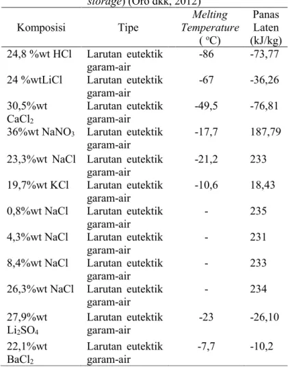 Tabel 2.2 Sifat Termofisika Material Penyimpanan Dingin (cold  storage) (Oro dkk, 2012) 