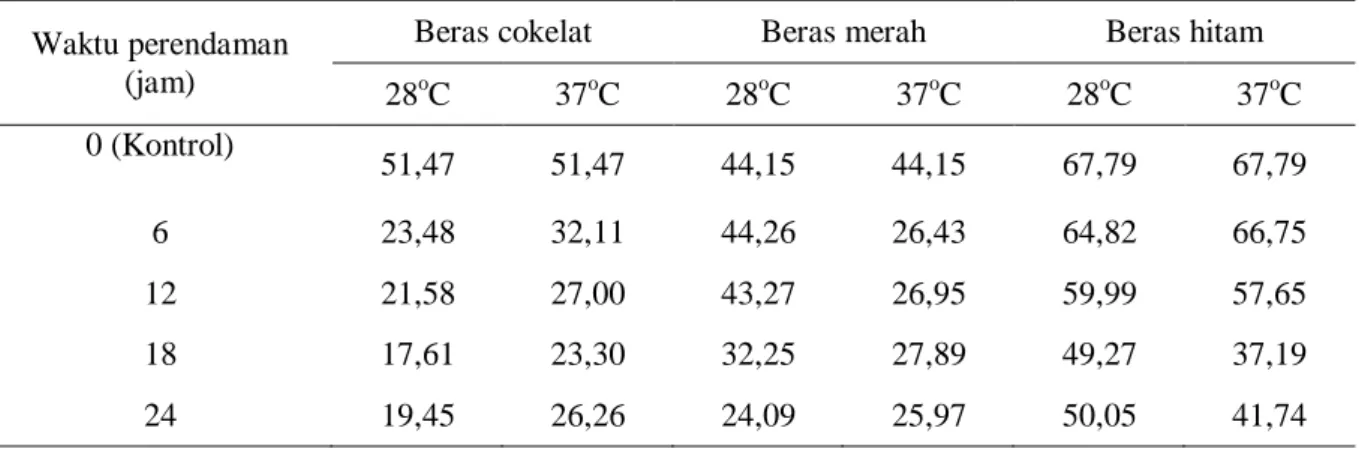 Tabel  2.  menunjukkan  hasil  uji  kandungan  fenol  total  beras.  Hasil  uji  Anova  terhadap  kandungan  fenol  total  beras  kecambah    menunjukkan  tingkat  signifikansi  Sig.(0,000)  &lt;α  (0,05)