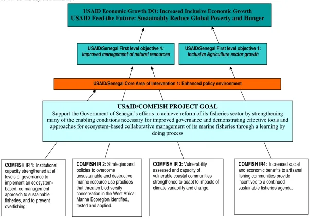 Figure 1: USAID COMFISH Results Framework 