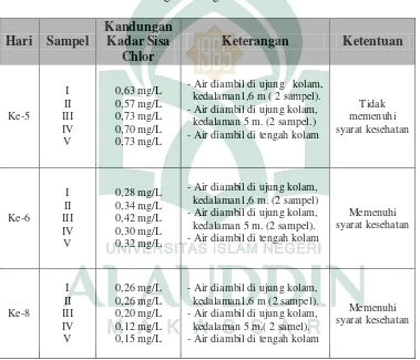 Tabel 5.5 Hasil uji laboratorium air kolam renang Tirta Lontara Makassar 