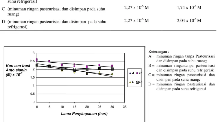 Gambar 2.   Hasil  analisis  regresi  konsentrasi  antosianin  minuman  ringan  yang  ditambahkan  pigmen  antosianin kubis merah selama penyimpanan 