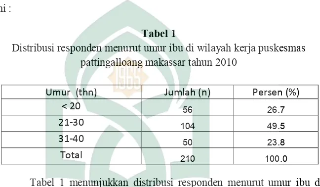 Tabel 1 Distribusi responden menurut umur ibu di wilayah kerja puskesmas 