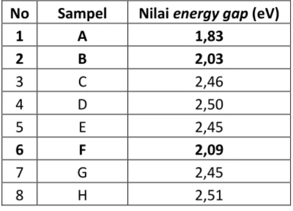 Tabel  3.2.  Perbandingan  nilai  elektrikal  lapisan tipis pada masing-masing sampel