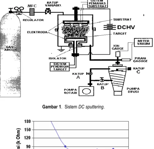 Gambar 1.  Sistem DC sputtering.