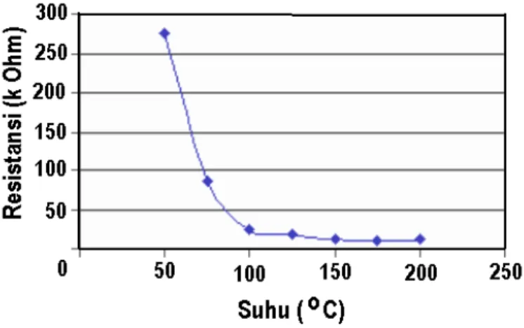 Gambar 4.  Hubungan  resistansi lapisan tipis ZnO:Al terhadap suhu.