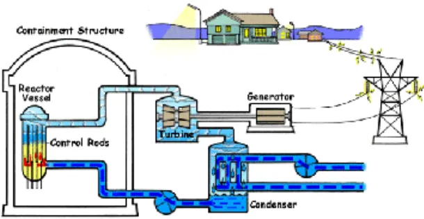 Gambar 3. Reaktor Air Tekan ( Pressurized Water Reactor, PWR)