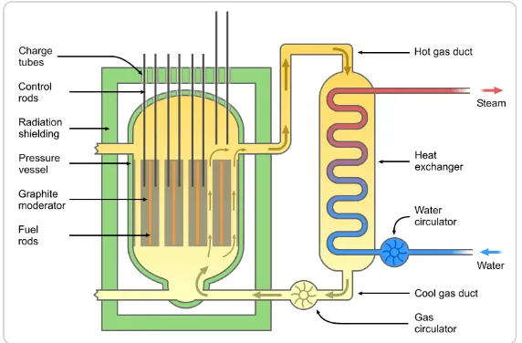 Gambar 4. Reaktor Magnox atau MR (Magnox Reactor)