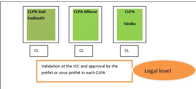 Figure  6.  Establishment of the first three CLs in (Sindia, Mbour and Joal Fadiouth) 