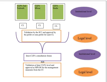 Figure  7. Implementation of inter CLPA management measures (Mbour, Sindia, Joal)   