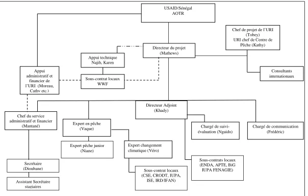 Figure  10. UCNP organizational chart 