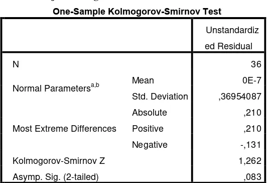 Tabel 4.2 Hasil Uji Kolmogorov-Smirnov  