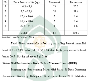 Tabel diatas menunjukkan balita yang paling banyak memiliki 