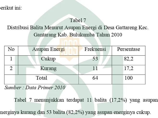 Tabel 7 Distribusi Balita Menurut Asupan Energi di Desa Gattareng Kec. 