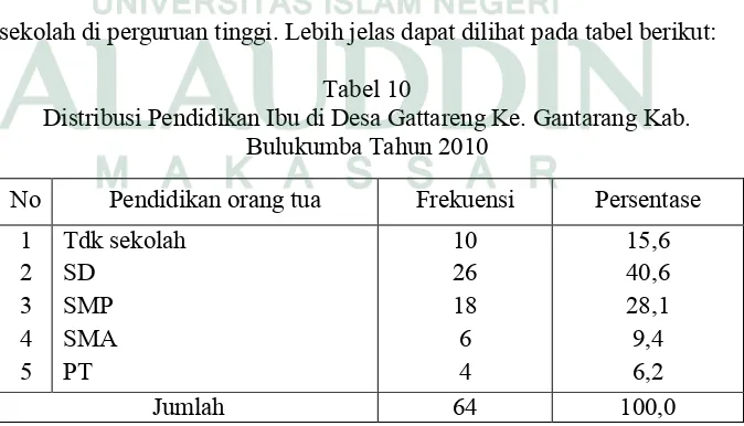 Tabel 10 Distribusi Pendidikan Ibu di Desa Gattareng Ke. Gantarang Kab. 