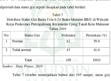 Tabel 7Distribusi Status Gizi Balita Usia 6-24 Bulan Menurut BB/U di Wilayah