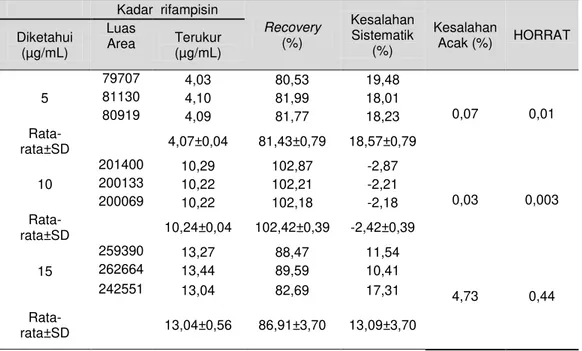 Tabel 2.  Nilai perolehan kembali, kesalahan sistematik, kesalahan acak, dan HORRAT pada                   penetapan kadar rifampisin dalam darah 