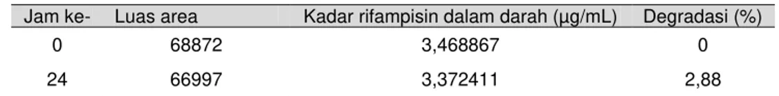 Tabel 3. Persentase degradasi rifampisin dalam asetonitril (in vivo) pada pemberian rifampisin 50                  mg/kg BB tikus setelah  dilakukan penyimpanan dalam lemari pendingin 