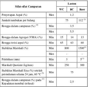 Tabel 6.3.3(1.c)  Ketentuan Sifat-sifat Campuran Laston  