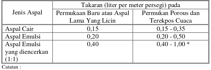 Tabel 6.1.4.(2)  Suhu Penyemprotan 