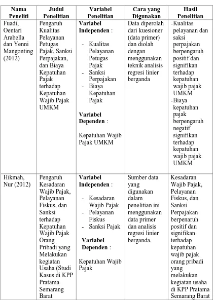 Tabel 2.1 Penelitian Terdahulu 