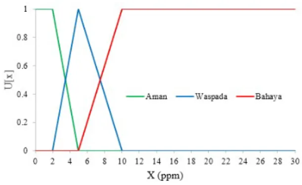 Gambar 3. Grafik fungsi keanggotaan untuk gas metana menggunakan  sensor gas tgs2611. 