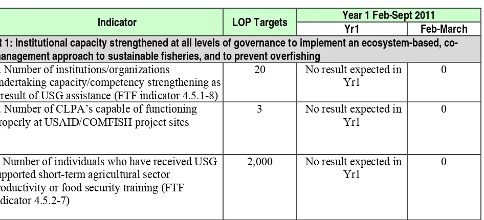 Table 1. URI-USAID COMFISH Performance Management Report  