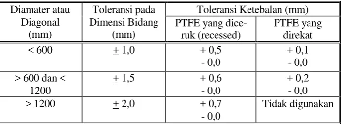 Tabel 7.12.1.(2) Toleransi Dimensi pada Lembaran PTFE 