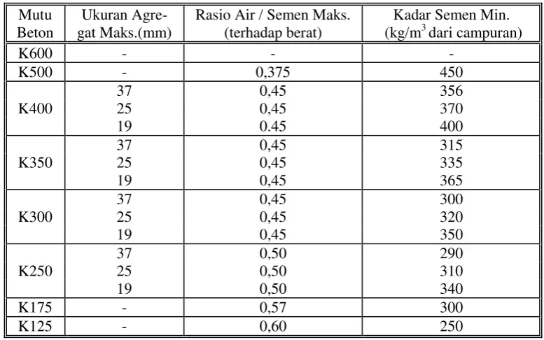 Tabel 7.1.3.(1) Batasan Proporsi Takaran Campuran 