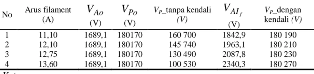 Tabel 3. Data Pengujian Desain Kendali Berdasarkan Perhitungan  No  Arus filament  (A)  V Ao (V)  V Po (V)  V P _tanpa kendali (V) fVAI (V)  V P _dengan kendali (V)    1  11,10  1689,1  180170  160 700  1842,9  180 190  2  12,10  1689,1  180170  145 740  1