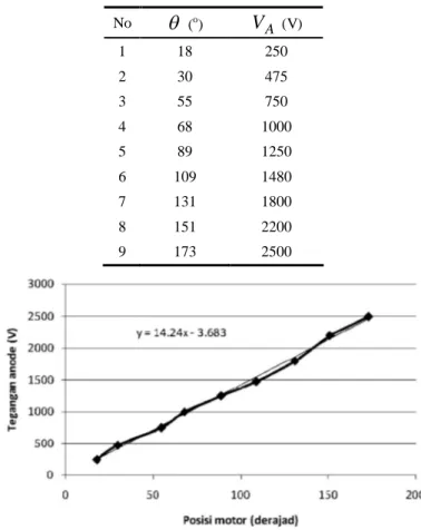 Tabel 1. Tegangan Anode ( V A ) sebagai Fungsi Posisi Motor (  )  No    ( o )  V A  (V)  1  18  250  2  30  475  3  55  750  4  68  1000  5  89  1250  6  109  1480  7  131  1800  8  151  2200  9  173  2500 