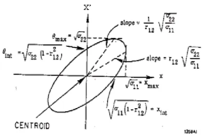 Gambar 1.  Elips fase pada bidang (X, X’).