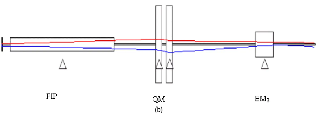 Gambar 4.    Simulasi berkas  ion H pada akselerator tandem.   (a) pada pemercepat ion negatif,   (b) pada  pemercepat ion positif.