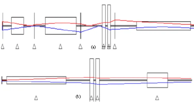 Gambar 6.    Simulasi berkas ion N pada akselerator tandem.  a) pada pemercepat ion negatif,  b) pada pemercepat ion positif.