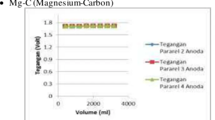 Gambar 10 Hubungan Antara Volume Air dan T egangan pada Rangkaian  Pararel Carbon 