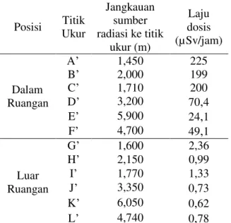 Tabel 1. Laju dosis pada masing-masing titik ukur  ruang digital radiografi