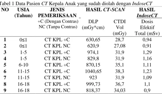 Tabel 1 Data Pasien CT Kepala Anak yang sudah diolah dengan IndoseCT 58 