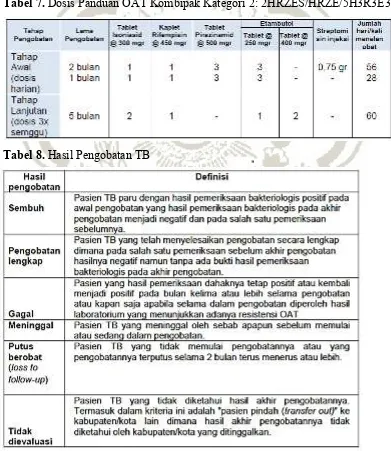 Tabel 7. Dosis Panduan OAT Kombipak Kategori 2: 2HRZES/HRZE/5H3R3E3 