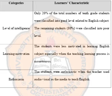 Table 4.1 Summary of Learners’ Characteristics 