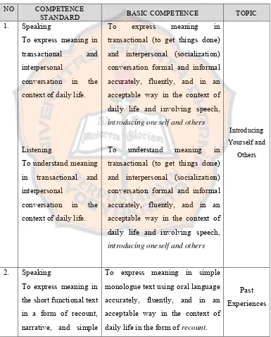 Table 4.2 The elaboration of Competence Standard, Basic Competence, and 