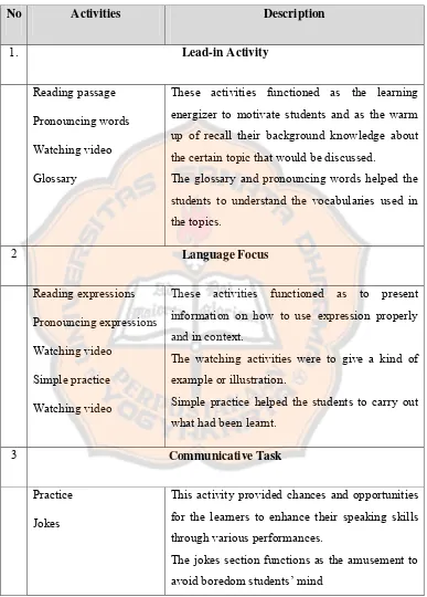 Table 4.7 Major activities applied in the design 