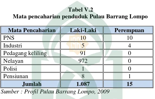 Tabel V.2 Mata pencaharian penduduk Pulau Barrang Lompo 