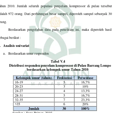 Tabel V.4 Distribusi responden penyelam kompressor di Pulau Barrang Lompo 