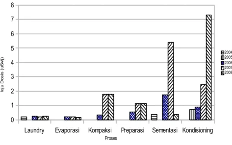 Gambar 2. Pemantauan laju dosis saaat proses pengolahan limbah   tahun 2004 – 2008 